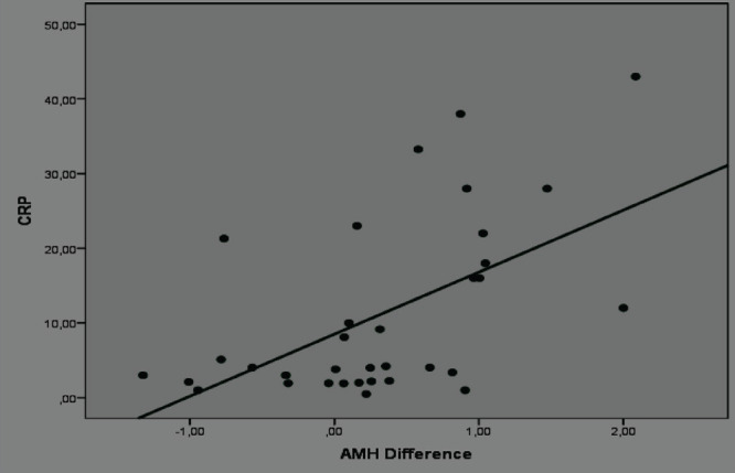 Does COVID-19 reduce anti-Mullerian hormone levels in women of reproductive age in late periods of infection?
