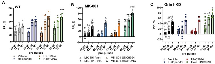 Combination of Haloperidol With UNC9994, β-arrestin-Biased Analog of Aripiprazole, Ameliorates Schizophrenia-Related Phenotypes Induced by NMDAR Deficit in Mice.