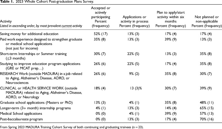 Advancing Diversity in Aging and Alzheimer's Disease Research and Clinical Care: Lessons Learned from Educational and Career Trajectories of Recent Mentorship Program Graduates.
