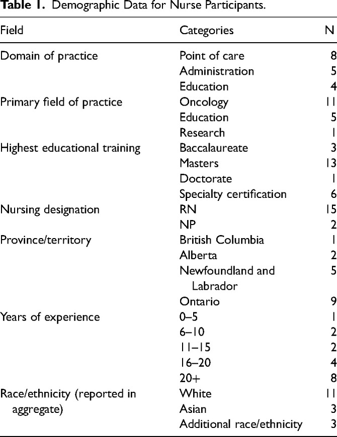 Developing Policy Infrastructure to Guide Genomics-Informed Oncology Nursing in Canada: An Interpretive Descriptive Study.