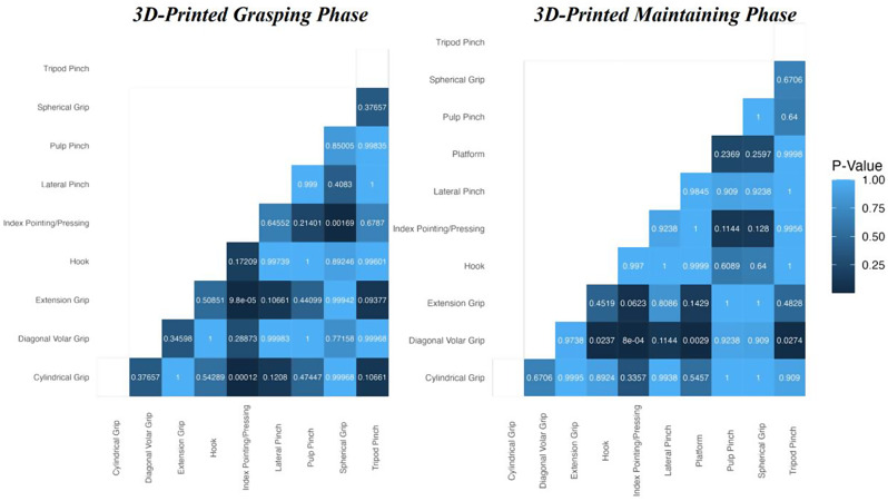 A performance evaluation of commercially available and 3D-printable prosthetic hands: a comparison using the anthropomorphic hand assessment protocol.