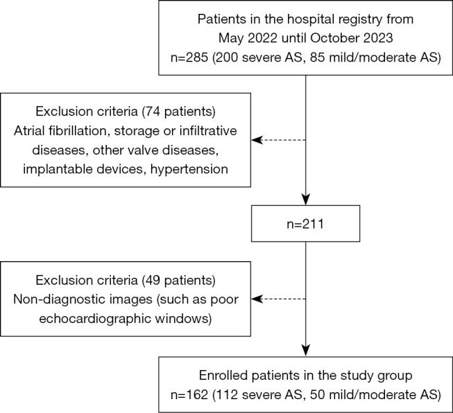 A computer vision model for the identification and scoring of calcium in aortic valve stenosis: a single-center experience.