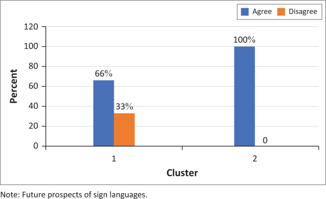 South African parents' views on oral, signing, and bilingual communication for Deaf or hard-of-hearing children.