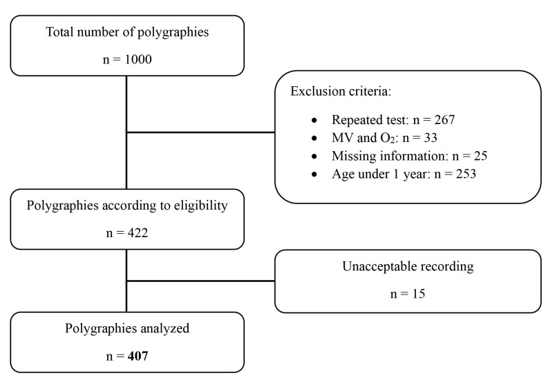 Polygraphy in hospitalized pediatric patients: A real-life practice.