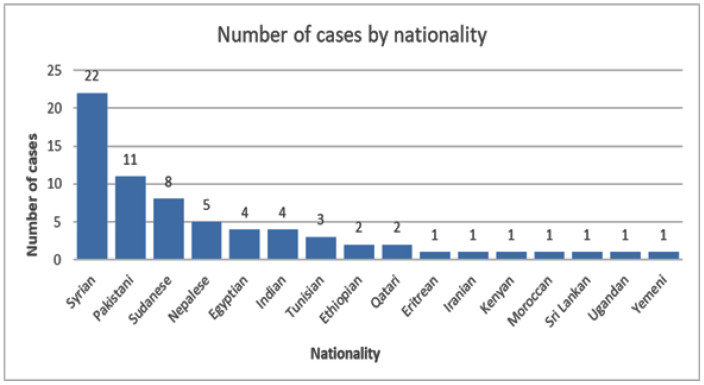 Epidemiology, clinical characteristics, and treatment outcomes of leishmaniasis in Qatar: A retrospective study.