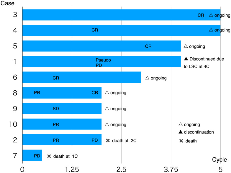 Treatment with epcoritamab in 10 patients in real-world clinical practice.