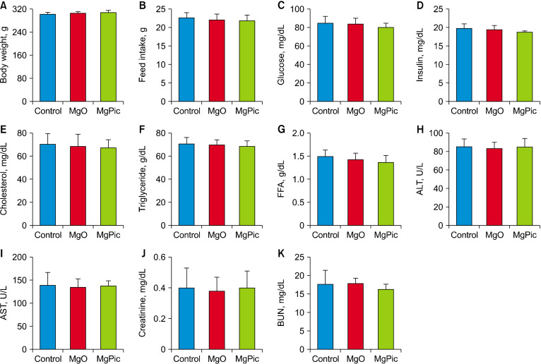 Effects of Magnesium Forms on the Magnesium Balance and Jejunal Transporters in Healthy Rats.