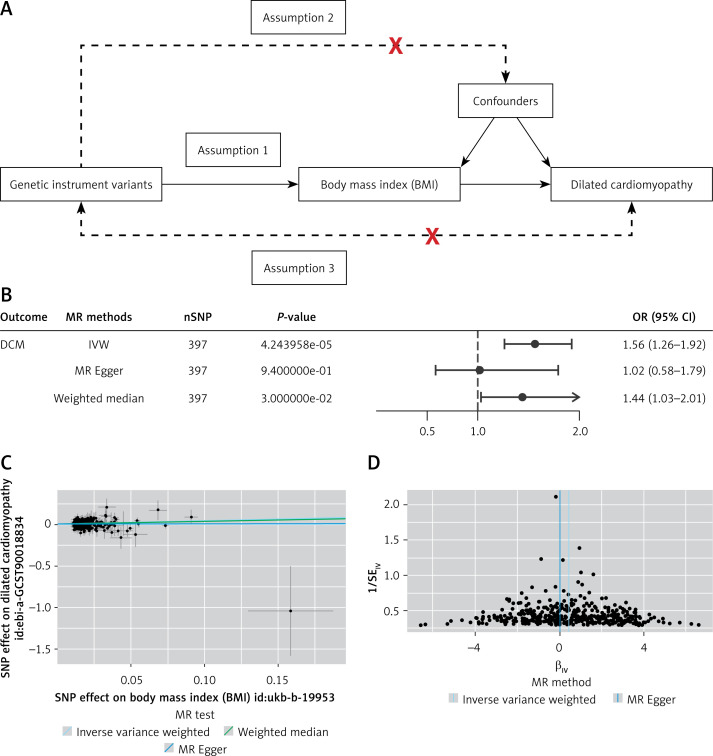 Causal association between body mass index and dilated cardiomyopathy: a Mendelian randomization study.