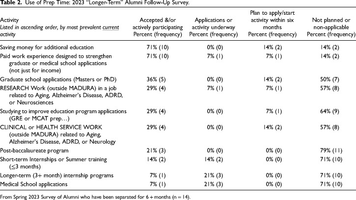 Advancing Diversity in Aging and Alzheimer's Disease Research and Clinical Care: Lessons Learned from Educational and Career Trajectories of Recent Mentorship Program Graduates.