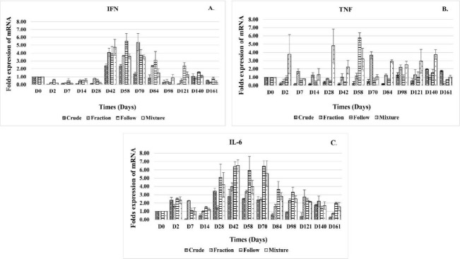 Evaluation of cellular immune response in rabbits after exposure to cobra venom and purified toxin fraction.