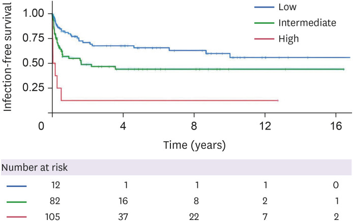 Development of a Prediction Model for the Risk of Infection in Patients with Aplastic Anemia: Survival Analysis in Recurrent Events.