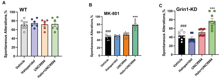 Combination of Haloperidol With UNC9994, β-arrestin-Biased Analog of Aripiprazole, Ameliorates Schizophrenia-Related Phenotypes Induced by NMDAR Deficit in Mice.
