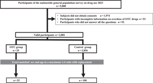Characteristics of the drinking habits of people who overdose over-the-counter drugs: Insights from a nationwide Japanese survey.