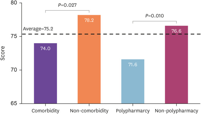 Aging with HIV: The Burden of Comorbidities, Polypharmacy, and Drug Interactions in Korean People Living with HIV Aged ≥50 Years.