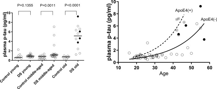 Comparison between DSQIID total / sub-item scores and plasma p-tau elevation in adults with Down's syndrome.