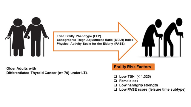 A Neglected Point: Frailty in Older Adults with Differentiated Thyroid Cancer.