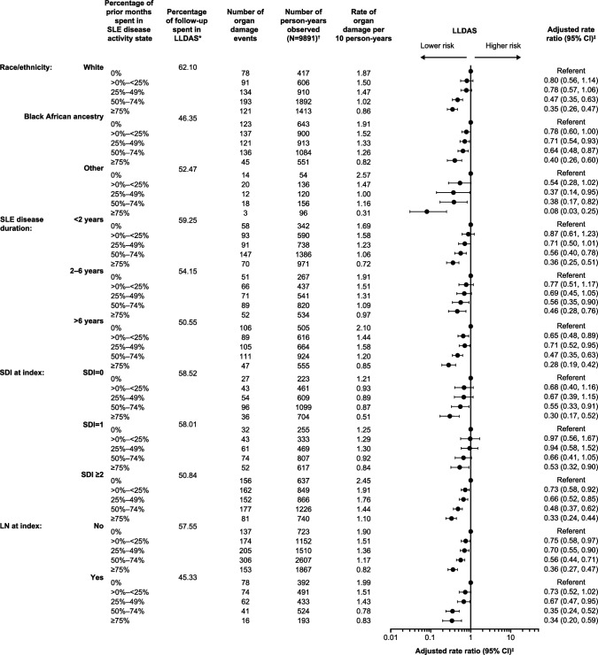 Patients achieving low lupus disease activity state, systemic lupus erythematosus disease control or remission showed lower rates of organ damage during longitudinal follow-up: analysis of the Hopkins Lupus Cohort.