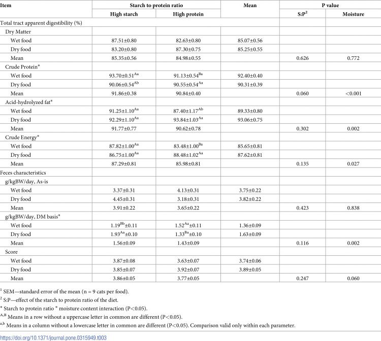 Starch to protein ratio and food moisture content influence water balance and urine supersaturation in cats.