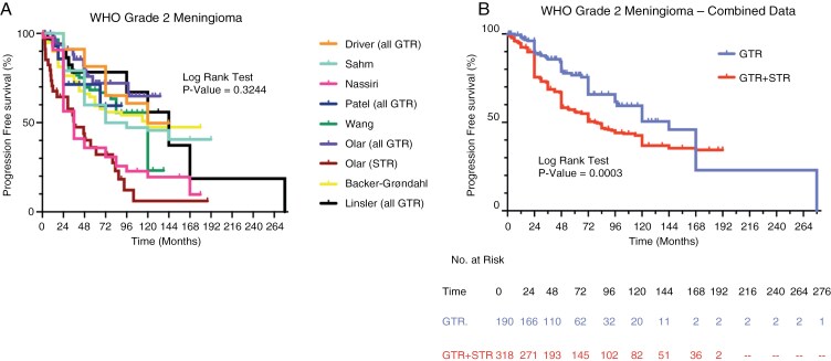 An evidence-based framework for postoperative surveillance of meningioma.