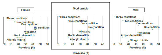 Prevalence of allergic rhinitis, atopic dermatitis, and wheezing at 15 and 22 years of age: the 1993 Pelotas (Brazil) Birth Cohort Study.