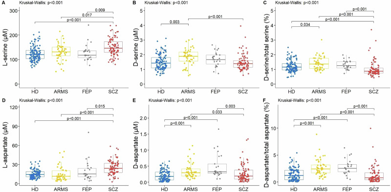 Variations of blood D-serine and D-aspartate homeostasis track psychosis stages.
