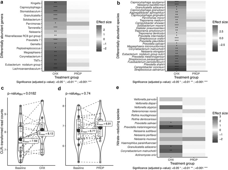 The comparative effect of propolis and chlorhexidine mouthwash on oral nitrite-producing bacteria and blood pressure regulation.