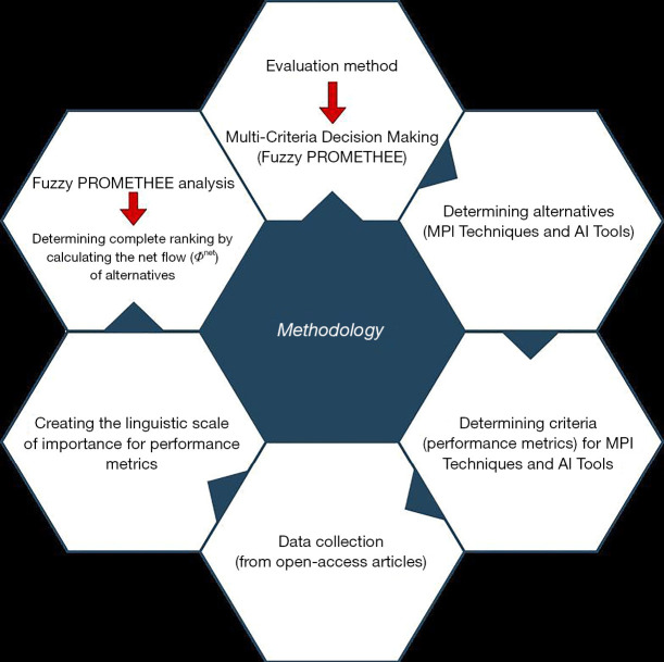 Evaluation of myocardial perfusion imaging techniques and artificial intelligence (AI) tools in coronary artery disease (CAD) diagnosis through multi-criteria decision-making method.