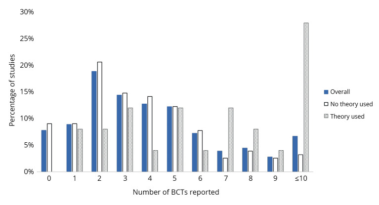 Behavior change theory and behavior change technique use in cancer rehabilitation interventions: a secondary analysis.