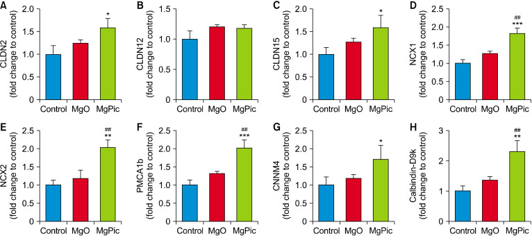 Effects of Magnesium Forms on the Magnesium Balance and Jejunal Transporters in Healthy Rats.