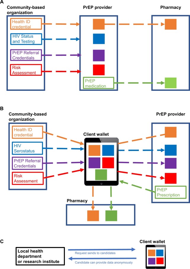 Designing a blockchain technology platform for enhancing the pre-exposure prophylaxis care continuum.