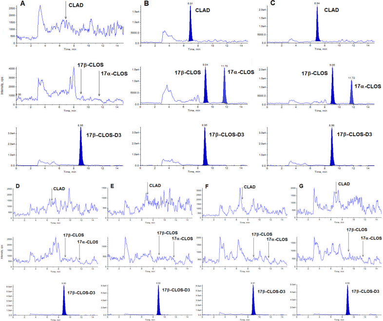 Determination of clostebol residues in the urine of slaughter animals using liquid chromatography-tandem mass spectrometry.