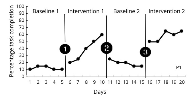 The role of single case experimental designs in evidence creation in rehabilitation.