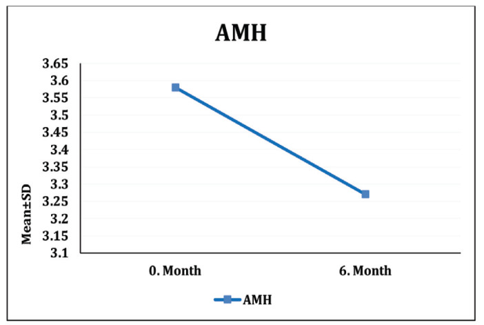 Does COVID-19 reduce anti-Mullerian hormone levels in women of reproductive age in late periods of infection?
