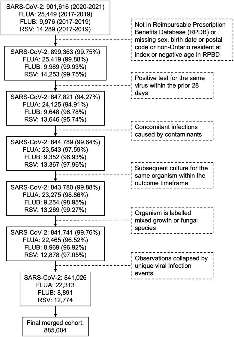 Prevalence and Predictors of Concomitant Bacterial Infections in Patients With Respiratory Viruses in Ontario: A Cohort Study.