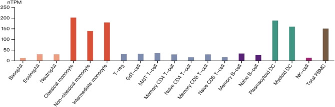 MAN2B1 in immune system-related diseases, neurodegenerative disorders and cancers: functions beyond α-mannosidosis.