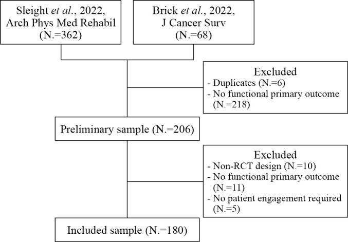 Behavior change theory and behavior change technique use in cancer rehabilitation interventions: a secondary analysis.