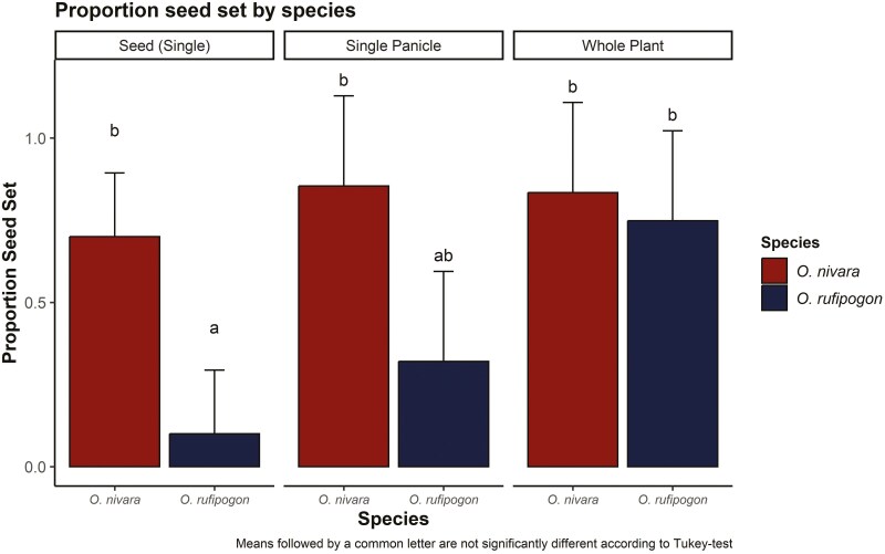 Floral traits underlying mating system differentiation in the wind-pollinated sister species <i>Oryza rufipogon</i> and <i>Oryza nivara</i>.