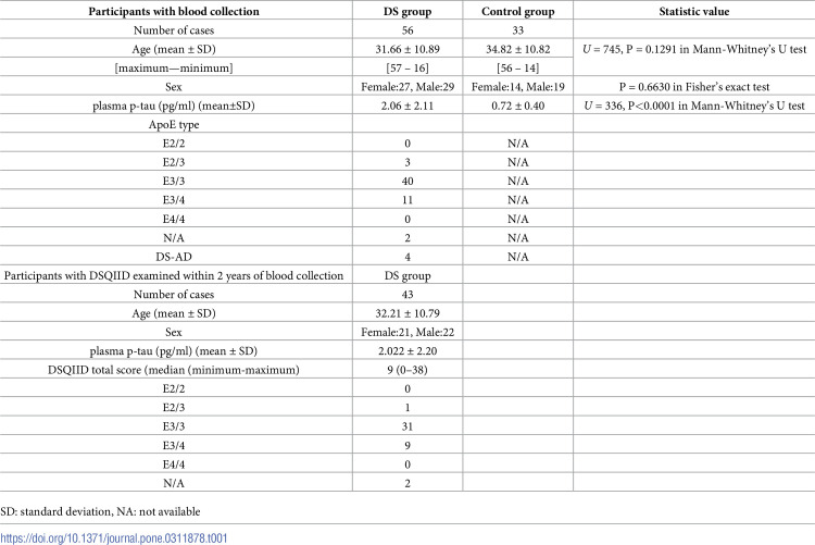Comparison between DSQIID total / sub-item scores and plasma p-tau elevation in adults with Down's syndrome.