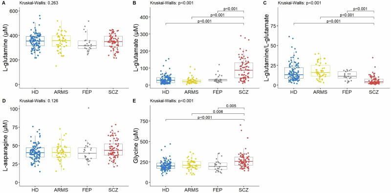 Variations of blood D-serine and D-aspartate homeostasis track psychosis stages.