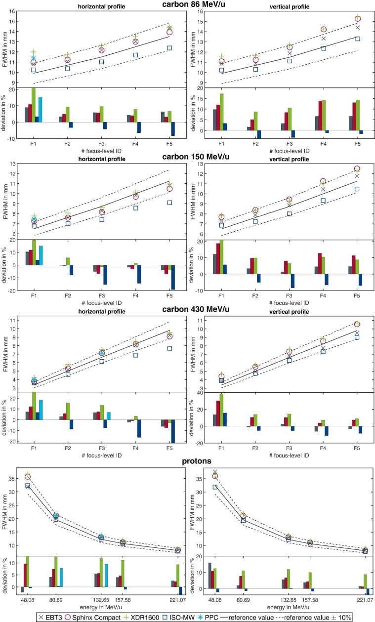 Proton and Carbon Ion Beam Spot Size Measurement Using 5 Different Detector Types.