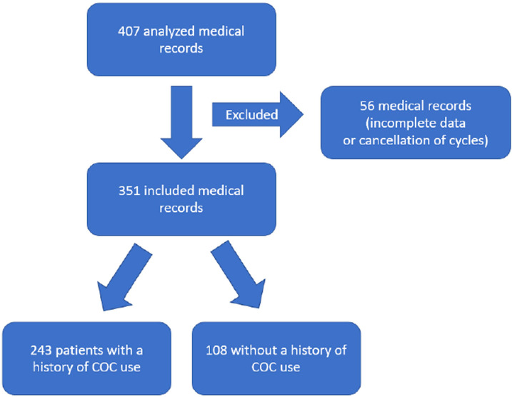 Previous Use of Combined Oral Contraception in High Complexity Assisted Reproduction Treatments in Protocol with Oral Progestin - Previous use of COC and ART.