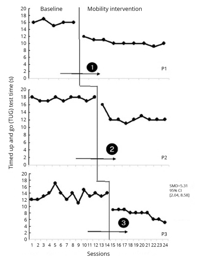 The role of single case experimental designs in evidence creation in rehabilitation.