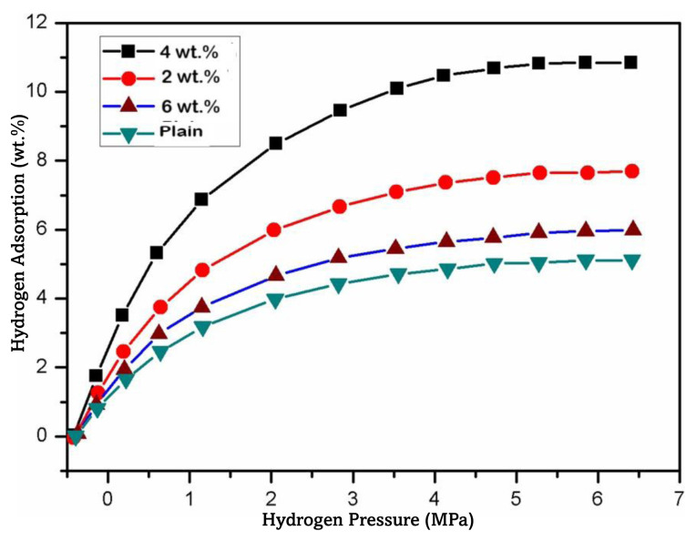 Enhanced and proficient chitosan membranes embedded with polyaniline-TiO<sub>2</sub> core-shell nanocomposites for fuel-cell hydrogen storage.