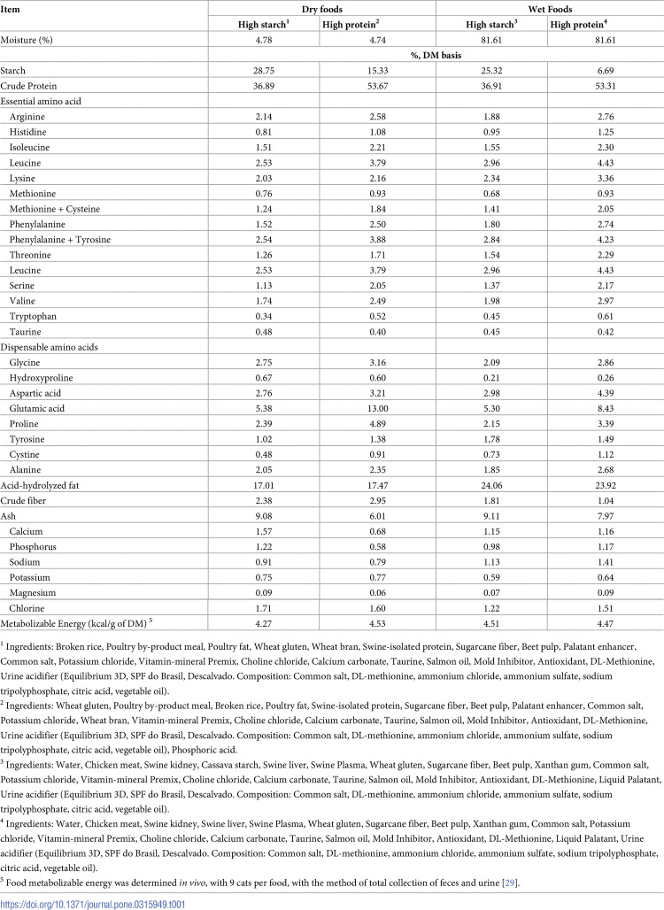 Starch to protein ratio and food moisture content influence water balance and urine supersaturation in cats.