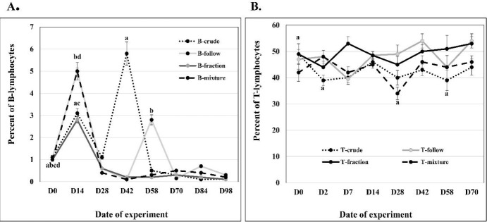 Evaluation of cellular immune response in rabbits after exposure to cobra venom and purified toxin fraction.