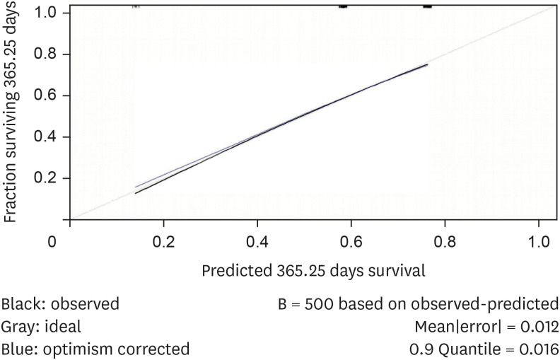 Development of a Prediction Model for the Risk of Infection in Patients with Aplastic Anemia: Survival Analysis in Recurrent Events.
