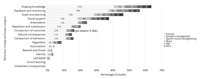 Behavior change theory and behavior change technique use in cancer rehabilitation interventions: a secondary analysis.