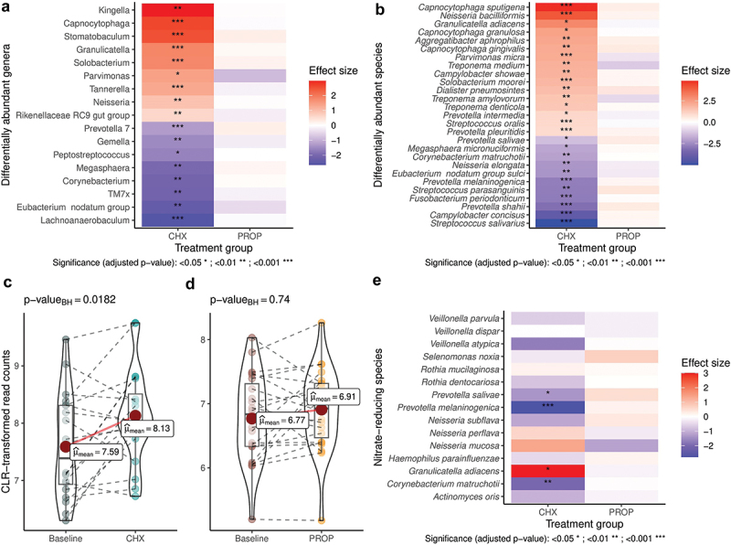 The comparative effect of propolis and chlorhexidine mouthwash on oral nitrite-producing bacteria and blood pressure regulation.