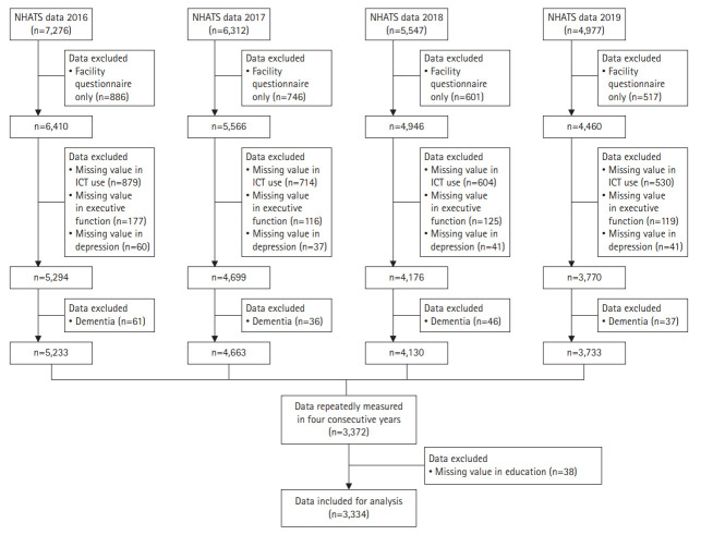 Effects of Information and Communication Technology Use on the Executive Function of Older Adults without Dementia: A Longitudinal Fixed-Effect Analysis.