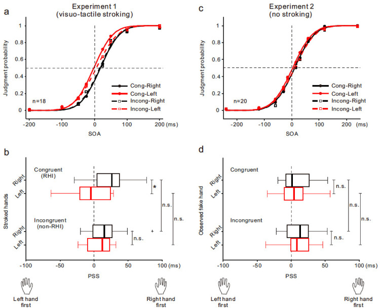 Body ownership and tactile processing: Effects of bilateral rubber hand illusion on tactile temporal order judgment.